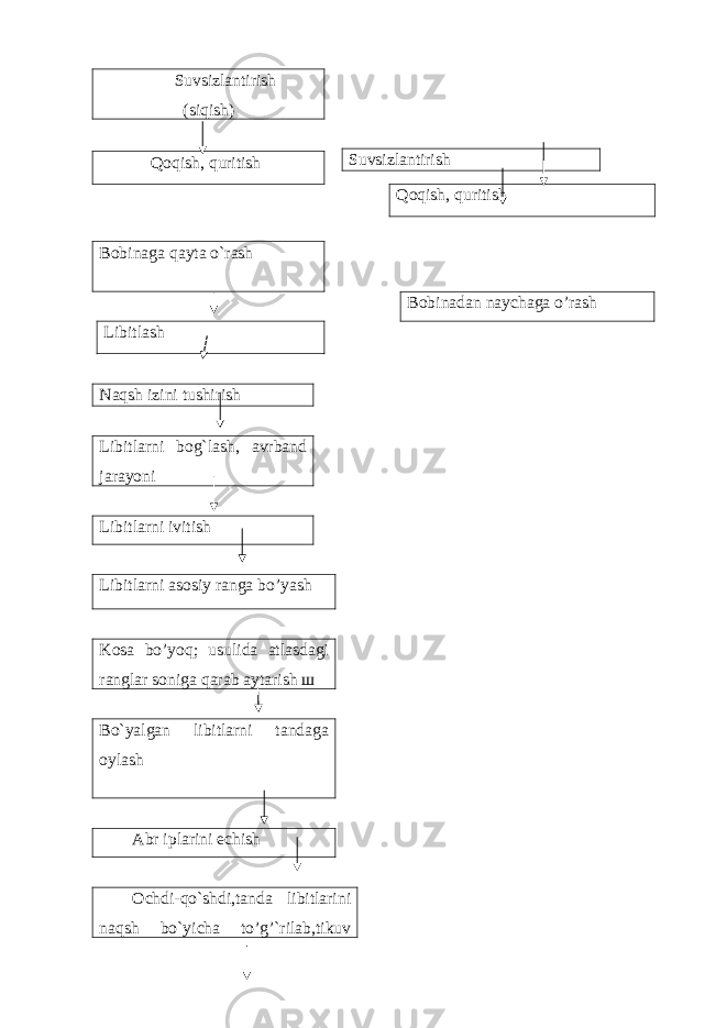  Suvsizlantirish (siqish) Qoqish, quritish Qoqish, quritish Bobinaga qayta o`rash Bobinadan naychaga o’rash Libitlash Naqsh izini tushirish Libitlarni bog`lash, avrband jarayoni Libitlarni ivitish Libitlarni asosiy ranga bo’yash Kosa bo’yoq; usulida atlasdagi ranglar soniga qarab aytarish ш Bo`yalgan libitlarni tandaga oylash Abr iplarini echish Ochdi-qo`shdi,tanda libitlarini naqsh bo`yicha to’g’`rilab,tikuv Suvsizlantirish 