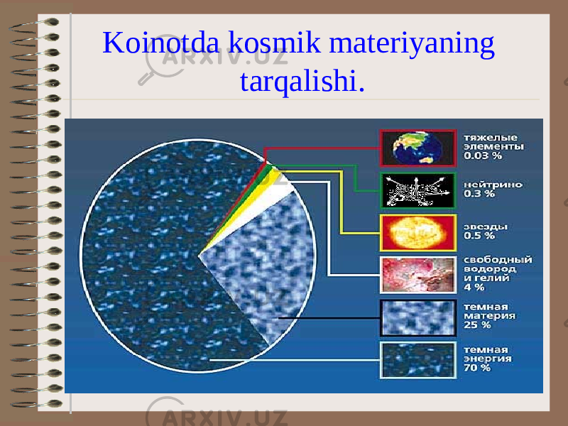 Koinotda kosmik materiyaning tarqalishi. 