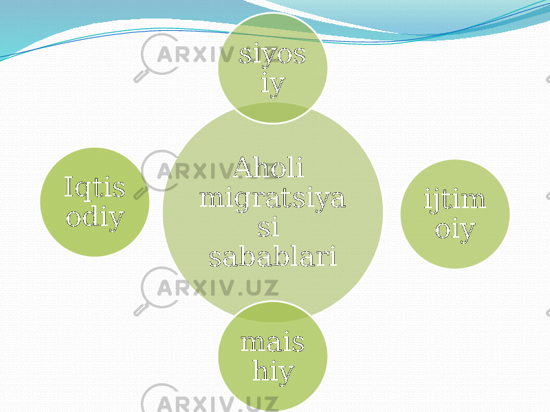 Aholi migratsiya si sabablari siyos iy ijtim oiy mais hiyIqtis odiy 