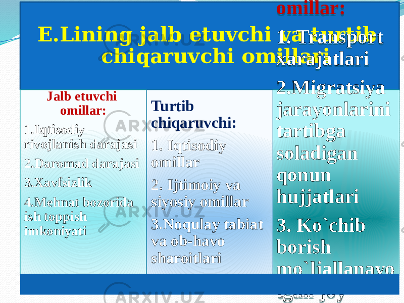  E.Lining jalb etuvchi va turtib chiqaruvchi omillari Jalb etuvchi omillar: 1.Iqtisodiy rivojlanish darajasi 2.Daromad darajasi 3.Xavfsizlik 4.Mehnat bozorida ish toppish imkoniyati Turtib chiqaruvchi: 1. Iqtisodiy omillar 2. Ijtimoiy va siyosiy omillar 3.Noqulay tabiat va ob-havo sharoitlari Oraliq omillar: 1. Transport xarajatlari 2.Migratsiya jarayonlarini tartibga soladigan qonun hujjatlari 3. Ko`chib borish mo`ljallanayo tgan joy to`g`risida ma`lumotlar ning mavjudligi120513 0F08 191A1B 0B 1D1A1E 1F1A20 241A01 09 09 26 170309 19 0F 1D 0C 1F 16 0C 290B0513 0F08091313 191A 2A050B051C050613050B 1D1A 1C050B050D0F0413050B09 06050B0609140A0507 0C 0E 03 1F1A 14 080F2C 060A0504 060F2C 08052C 04 0805161C 