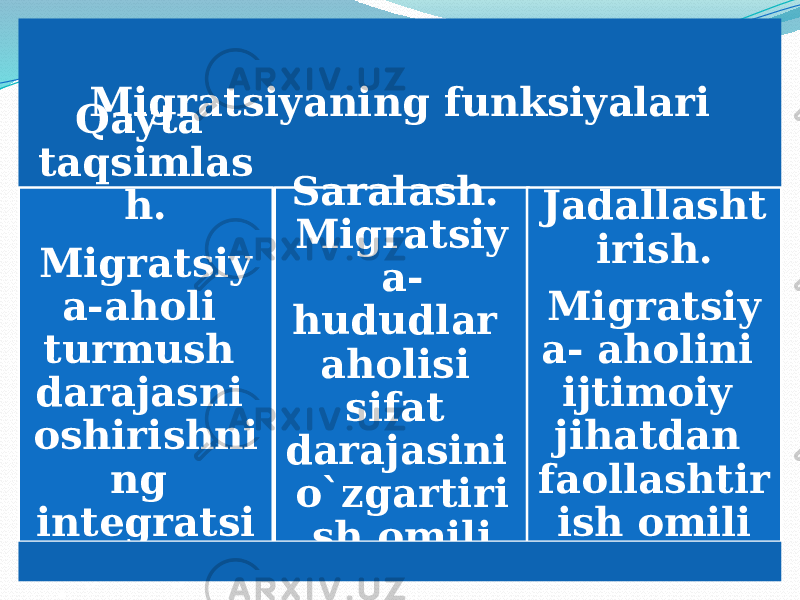 Migratsiyaning quyidagi funksiyalari bor: Migratsiyaning funksiyalari Qayta taqsimlas h. Migratsiy a-aholi turmush darajasni oshirishni ng integratsi yaviy jarayoni Saralash. Migratsiy a- hududlar aholisi sifat darajasini o`zgartiri sh omili Jadallasht irish. Migratsiy a- aholini ijtimoiy jihatdan faollashtir ish omili 