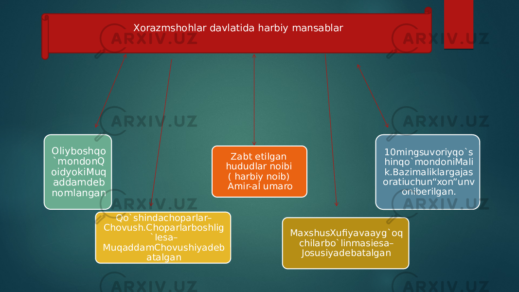 Xorazmshohlar davlatida harbiy mansablar Oliyboshqo `mondonQ oidyokiMuq addamdeb nomlangan Zabt etilgan hududlar noibi ( harbiy noib) Amir-al umaro 10mingsuvoriyqo`s hinqo`mondoniMali k.Bazimaliklargajas oratiuchun“xon”unv oniberilgan. Qo`shindachoparlar– Chovush.Choparlarboshlig `Iesa– MuqaddamChovushiyadeb atalgan MaxshusXufiyavaayg`oq chilarbo`linmasiesa– Josusiyadebatalgan 