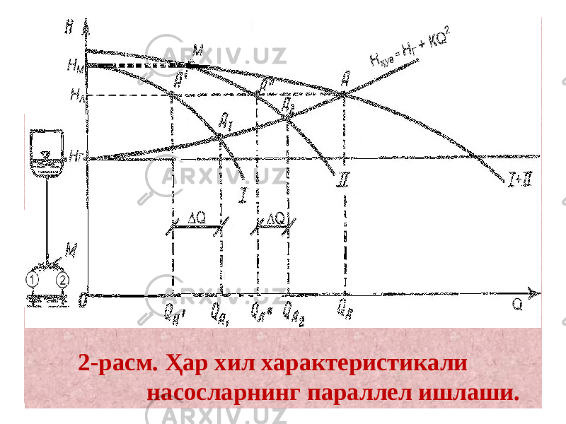 2-расм. Ҳар хил характеристикали насосларнинг параллел ишлаши. 