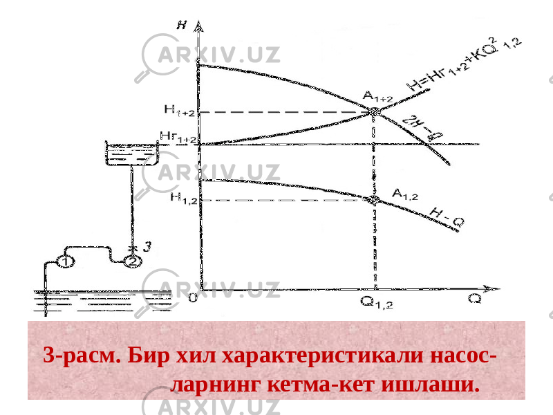 3-расм. Бир хил характеристикали насос- ларнинг кетма-кет ишлаши. 