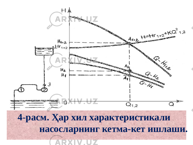 4-расм. Ҳар хил характеристикали насосларнинг кетма-кет ишлаши. 