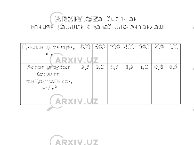 Заррани рухсат берилган концентрациясига қараб циклон танлаш Циклон диаметри, мм 800 600 500 400 300 200 100 Заррани рухсат берилган концентрацияси, кг/м 3 2,5 2,0 1,5 1,2 1,0 0,8 0,6 