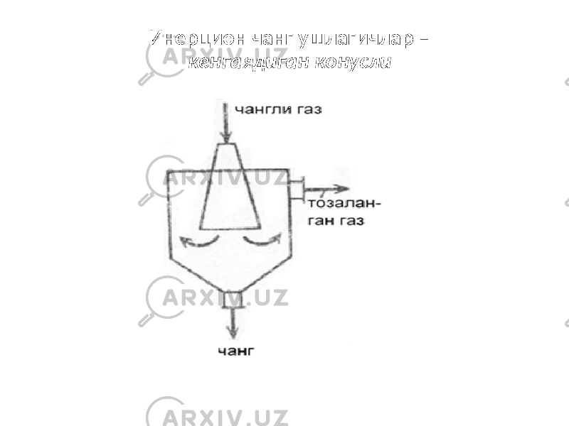 Инерцион чанг ушлагичлар – кенгаядиган конусли 