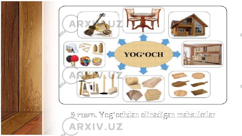 9-rasm. Yog‘ochdan olinadigan mahsulotlar 