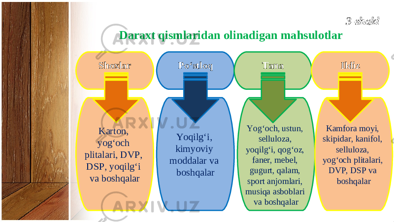 3-shakl Daraxt qismlaridan olinadigan mahsulotlar Shoxlar Karton, yog‘och plitalari, DVP, DSP, yoqilg‘i va boshqalar Po‘stloq Yoqilg‘i, kimyoviy moddalar va boshqalar Tana Yog‘och, ustun, selluloza, yoqilg‘i, qog‘oz, faner, mebel, gugurt, qalam, sport anjomlari, musiqa asboblari va boshqalar Ildiz Kamfora moyi, skipidar, kanifol, selluloza, yog‘och plitalari, DVP, DSP va boshqalar 