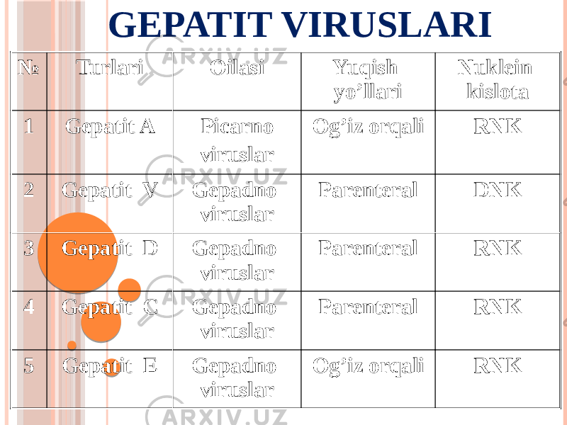 GEPATIT VIRUSLARI № Turlari Oilasi Yuqish yo’llari Nuklein kislota 1 Gepatit A Picarno viruslar Og’iz orqali RNK 2 Gepatit V Gepadno viruslar Parenteral DNK 3 Gepatit D Gepadno viruslar Parenteral RNK 4 Gepatit C Gepadno viruslar Parenteral RNK 5 Gepatit E Gepadno viruslar Og’iz orqali RNK 