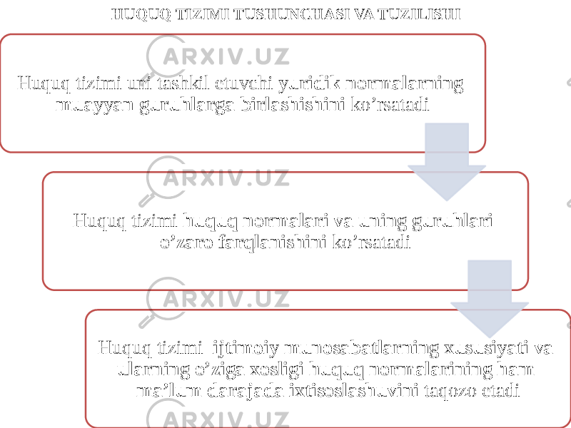 HUQUQ TIZIMI TUSHUNCHASI VA TUZILISHI Huquq tizimi uni tashkil etuvchi yuridik normalarning muayyan guruhlarga birlashishini ko’rsatadi Huquq tizimi huquq normalari va uning guruhlari o’zaro farqlanishini ko’rsatadi Huquq tizimi ijtimoiy munosabatlarning xususiyati va ularning o’ziga xosligi huquq normalarining ham ma’lum darajada ixtisoslashuvini taqozo etadi 