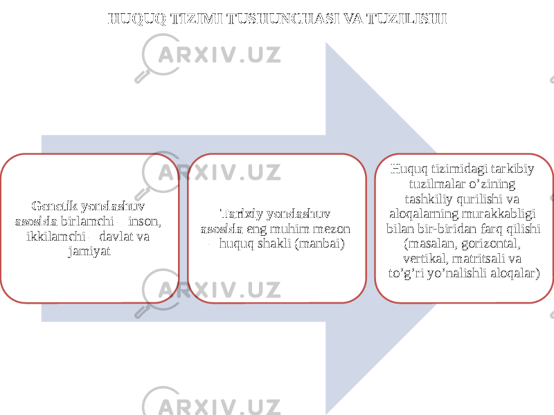 HUQUQ TIZIMI TUSHUNCHASI VA TUZILISHI Genetik yondashuv asosida birlamchi – inson, ikkilamchi – davlat va jamiyat Tarixiy yondashuv asosida eng muhim mezon – huquq shakli (manbai) Huquq tizimidagi tarkibiy tuzilmalar o’zining tashkiliy qurilishi va aloqalarning murakkabligi bilan bir-biridan farq qilishi (masalan, gorizontal, vertikal, matritsali va to’g’ri yo’nalishli aloqalar) 