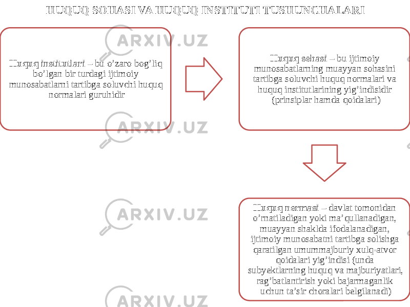 HUQUQ SOHASI VA HUQUQ INSTITUTI TUSHUNCHALARI Huquq institutlari – bu o’zaro bog’liq bo’lgan bir turdagi ijtimoiy munosabatlarni tartibga soluvchi huquq normalari guruhidir Huquq sohasi – bu ijtimoiy munosabatlarning muayyan sohasini tartibga soluvchi huquq normalari va huquq institutlarining yig’indisidir (prinsiplar hamda qoidalari) Huquq normasi – davlat tomonidan o’rnatiladigan yoki ma’qullanadigan, muayyan shaklda ifodalanadigan, ijtimoiy munosabatni tartibga solishga qaratilgan umummajburiy xulq-atvor qoidalari yig’indisi (unda subyektlarning huquq va majburiyatlari, rag’batlantirish yoki bajarmaganlik uchun ta’sir choralari belgilanadi) 