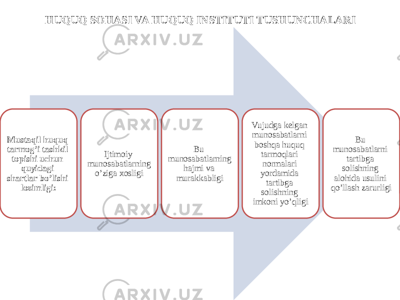 HUQUQ SOHASI VA HUQUQ INSTITUTI TUSHUNCHALARI Mustaqil huquq tarmog’i tashkil topishi uchun quyidagi shartlar bo’lishi lozimligi: Ijtimoiy munosabatlarning o’ziga xosligi Bu munosabatlarning hajmi va murakkabligi Vujudga kelgan munosabatlarni boshqa huquq tarmoqlari normalari yordamida tartibga solishning imkoni yo’qligi Bu munosabatlarni tartibga solishning alohida usulini qo’llash zarurligi 