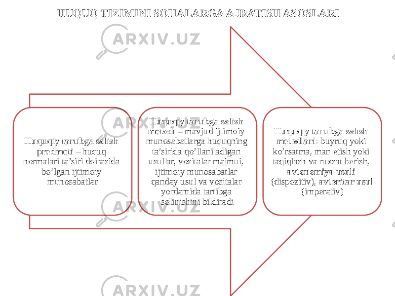 HUQUQ TIZIMINI SOHALARGA AJRATISH ASOSLARI Huquqiy tartibga solish predmeti – huquq normalari ta’siri doirasida bo’lgan ijtimoiy munosabatlar Huquqiy tartibga solish metodi – mavjud ijtimoiy munosabatlarga huquqning ta’sirida qo’llaniladigan usullar, vositalar majmui, ijtimoiy munosabatlar qanday usul va vositalar yordamida tartibga solinishini bildiradi Huquqiy tartibga solish metodlari: buyruq yoki ko’rsatma, man etish yoki taqiqlash va ruxsat berish, avtonomiya usuli (dispozitiv), avtoritar usul (imperativ) 