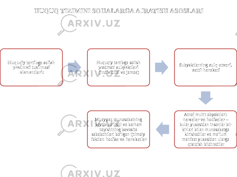 HUQUQ TIZIMINI SOHALARGA AJRATISH ASOSLARI Huquqiy tartibga solish predmeti tuzilmasi elementlari: Huquqiy tartibga solish predmeti subyektlari (individual va jamoa) Subyektlarning xulq-atvori, xatti-harakati Atrof muhit obyektlari: narsalar va hodisalar – bular yuzasidan insonlar bir- birlari bilan munosabatga kirishadilar va ma’lum manfaat yuzasidan ularga qiziqish bildiradilarMuayyan munosabatning paydo bo’lishi va barham topishining bevosita sababchilari bo’lgan ijtimoiy faktlar: hodisa va harakatlar 