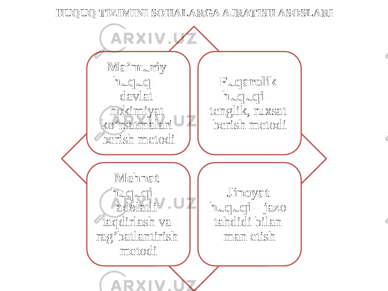 HUQUQ TIZIMINI SOHALARGA AJRATISH ASOSLARI Ma’muriy huquq – davlat- hokimiyat ko’rsatmalari berish metodi Fuqarolik huquqi – tenglik, ruxsat berish metodi Mehnat huquqi – adolatli taqdirlash va rag’batlantirish metodi Jinoyat huquqi – jazo tahdidi bilan man etish 