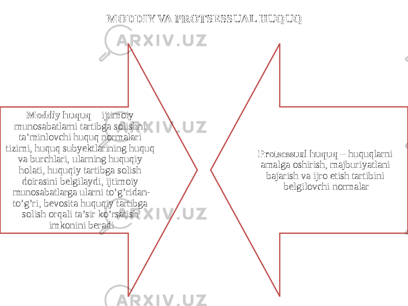 MODDIY VA PROTSESSUAL HUQUQ Moddiy huquq – ijtimoiy munosabatlarni tartibga solishni ta’minlovchi huquq normalari tizimi, huquq subyektlarining huquq va burchlari, ularning huquqiy holati, huquqiy tartibga solish doirasini belgilaydi, ijtimoiy munosabatlarga ularni to’g’ridan- to’g’ri, bevosita huquqiy tartibga solish orqali ta’sir ko’rsatish imkonini beradi Protsessual huquq – huquqlarni amalga oshirish, majburiyatlani bajarish va ijro etish tartibini belgilovchi normalar 