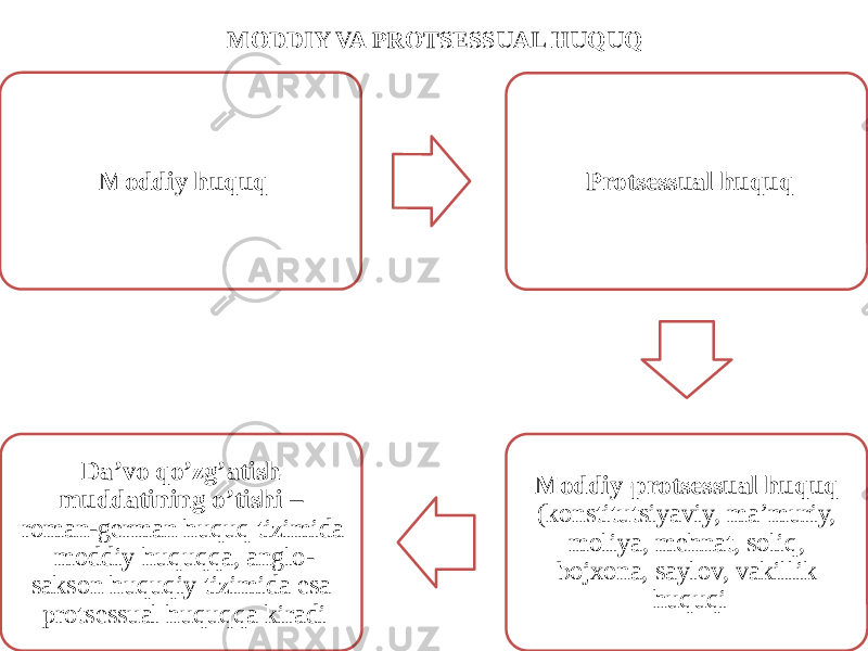 MODDIY VA PROTSESSUAL HUQUQ Moddiy huquq Protsessual huquq Moddiy-protsessual huquq (konstitutsiyaviy, ma’muriy, moliya, mehnat, soliq, bojxona, saylov, vakillik huquqiDa’vo qo’zg’atish muddatining o’tishi – roman-german huquq tizimida moddiy huquqqa, anglo- sakson huquqiy tizimida esa protsessual huquqqa kiradi 