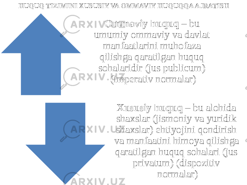 HUQUQ TIZIMINI XUSUSIY VA OMMAVIY HUQUQQA AJRATISH Ommaviy huquq – bu umumiy ommaviy va davlat manfaatlarini muhofaza qilishga qaratilgan huquq sohalaridir (jus publicum) (imperativ normalar) Xususiy huquq – bu alohida shaxslar (jismoniy va yuridik shaxslar) ehtiyojini qondirish va manfaatini himoya qilishga qaratilgan huquq sohalari (jus privatum) (dispozitiv normalar) 