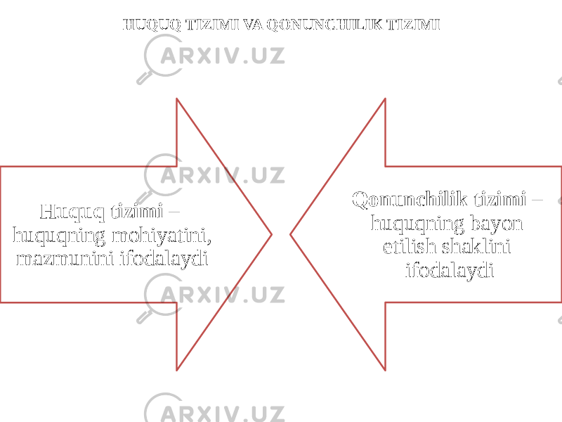 HUQUQ TIZIMI VA QONUNCHILIK TIZIMI Huquq tizimi – huquqning mohiyatini, mazmunini ifodalaydi Qonunchilik tizimi – huquqning bayon etilish shaklini ifodalaydi 