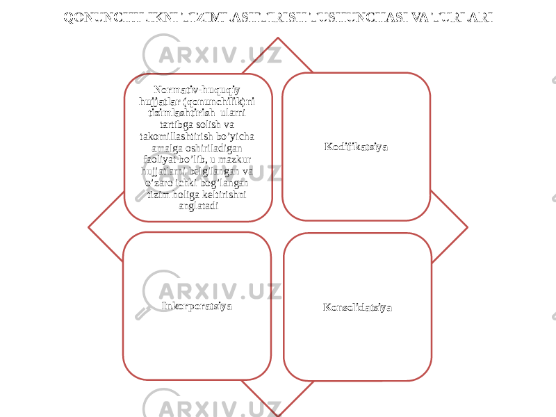 QONUNCHILIKNI TIZIMLASHTIRISH TUSHUNCHASI VA TURLARI Normativ-huquqiy hujjatlar (qonunchilik)ni tizimlashtirish ularni tartibga solish va takomillashtirish bo’yicha amalga oshiriladigan faoliyat bo’lib, u mazkur hujjatlarni belgilangan va o’zaro ichki bog’langan tizim holiga keltirishni anglatadi Kodifikatsiya Inkorporatsiya Konsolidatsiya 