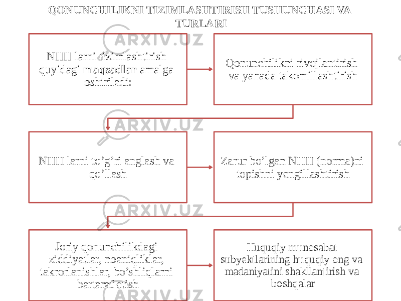 QONUNCHILIKNI TIZIMLASHTIRISH TUSHUNCHASI VA TURLARI NHH larni tizimlashtirish quyidagi maqsadlar amalga oshiriladi: Qonunchilikni rivojlantirish va yanada takomillashtirish NHH larni to’g’ri anglash va qo’llash Zarur bo’lgan NHH (norma)ni topishni yengillashtirish Joriy qonunchilikdagi ziddiyatlar, noaniqliklar, takrorlanishlar, bo’shliqlarni bartaraf etish Huquqiy munosabat subyektlarining huquqiy ong va madaniyatini shakllantirish va boshqalar 