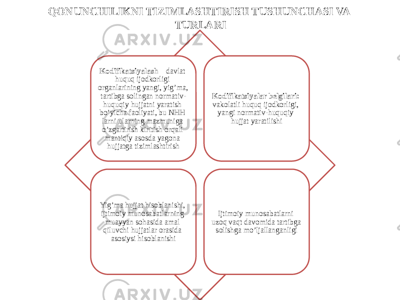 QONUNCHILIKNI TIZIMLASHTIRISH TUSHUNCHASI VA TURLARI Kodifikatsiyalash – davlat huquq ijodkorligi organlarining yangi, yig’ma, tartibga solingan normativ- huquqiy hujjatni yaratish bo’yicha faoliyati, bu NHH larni ularning mazmuniga o’zgartirish kiritish orqali mantiqiy asosda yagona hujjatga tizimlashtirish Kodifikatsiyalar belgilari: vakolatli huquq ijodkorligi, yangi normativ-huquqiy hujjat yaratilishi Yig’ma hujjat hisoblanishi, ijtimoiy munosabatlarning muayyan sohasida amal qiluvchi hujjatlar orasida asosiysi hisoblanishi Ijtimoiy munosabatlarni uzoq vaqt davomida tartibga solishga mo’ljallanganligi 