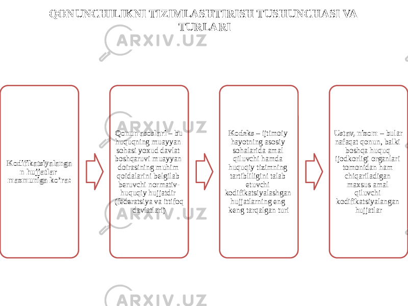 QONUNCHILIKNI TIZIMLASHTIRISH TUSHUNCHASI VA TURLARI Kodifikatsiyalanga n hujjatlar mazmuniga ko’ra: Qonun asoslari – bu huquqning muayyan sohasi yoxud davlat boshqaruvi muayyan doirasining muhim qoidalarini belgilab beruvchi normativ- huquqiy hujjatdir (federatsiya va ittifoq davlatlari) Kodeks – ijtimoiy hayotning asosiy sohalarida amal qiluvchi hamda huquqiy tizimning tartibliligini talab etuvchi kodifikatsiyalashgan hujjatlarning eng keng tarqalgan turi Ustav, nizom – bular nafaqat qonun, balki boshqa huquq ijodkorligi organlari tomonidan ham chiqariladigan maxsus amal qiluvchi kodifikatsiyalangan hujjatlar 