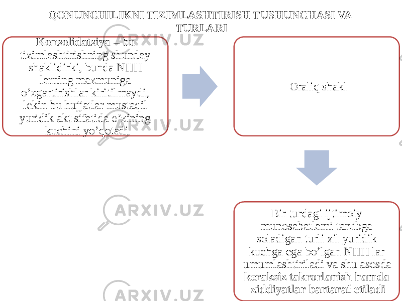 QONUNCHILIKNI TIZIMLASHTIRISH TUSHUNCHASI VA TURLARI Konsolidatsiya – bu tizimlashtirishning shunday shaklidirki, bunda NHH larning mazmuniga o’zgartirishlar kiritilmaydi, lekin bu hujjatlar mustaqil yuridik akt sifatida o’zining kuchini yo’qotadi Oraliq shakl Bir turdagi ijtimoiy munosabatlarni tartibga soladigan turli xil yuridik kuchga ega bo’lgan NHH lar umumlashtiriladi va shu asosda keraksiz takrorlanish hamda ziddiyatlar bartaraf etiladi 