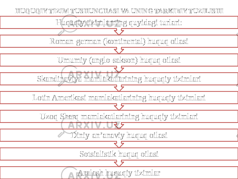 HUQUQIY TIZIM TUSHUNCHASI VA UNING TARKIBIY TUZILISHI Aralash huquqiy tizimlar Sotsialistik huquq oilasiDiniy-an’anaviy huquq oilasiUzoq Sharq mamlakatlarining huquqiy tizimlariLotin Amerikasi mamlakatlarining huquqiy tizimlari Skandinaviya mamlakatlarining huquqiy tizimlari Umumiy (anglo-sakson) huquq oilasiRoman-german (kontinental) huquq oilasi Huquqiy tizimlarning quyidagi turlari: 