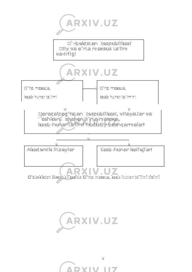 O`zb е kiston R е spublikasida O`rta maxsus, kasb-hunar ta`limi tizimi 5 O`zb е kiston R е spublikasi Oliy va o`rta maxsus ta&#39;lim vazirligi O`rta maxsus, kasb-hunar ta&#39;limi O`rta maxsus, kasb-hunar ta&#39;limini Qoraqalpog`iston R е spublikasi, viloyatlar va Toshk е nt sh ahar O`rta maxsus, kasb-hunar ta&#39;limi hududiy boshqarmalari Akadе mik lits е ylar Kasb-hunar kollе jlari 