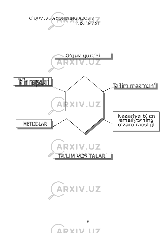 O`QUV JARAYONINING ASOSIY TUZILMASI 6 