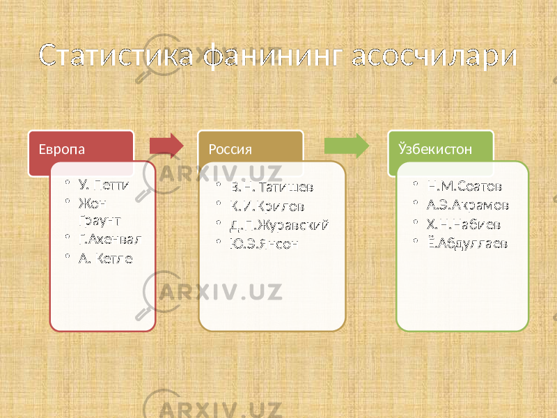 Статистика фанининг асосчилари Европа • У. Петти • Жон Граунт • Г.Ахенвал • А. Кетле Россия • В.Н. Татишев • К.И.Крилов • Д.П.Журавский • Ю.Э.Янсон Ўзбекистон • Н.М.Соатов • А.Э.Акрамов • Х.Н.Набиев • Ё.Абдуллаев 