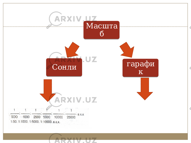 Масшта б Сонли гарафи к 0E 12 05 0A 0D 