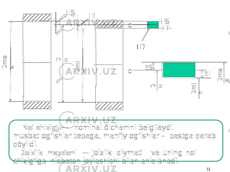 Nol chizig’i — nominal ōlchamni belgilaydi. musbat og’ishlar tepaga, manfiy og’ishlar – pastga qarab qōyildi. Joizlik m a y d oni — joiz lik qi y m ati v a u n in g nol c h izi g’ i ga nisbatan joylashishi bilan aniqlanadi. 110ESD m i n D m a x EI D н ES EI TD 0 D m a x D m i n EIES D н 