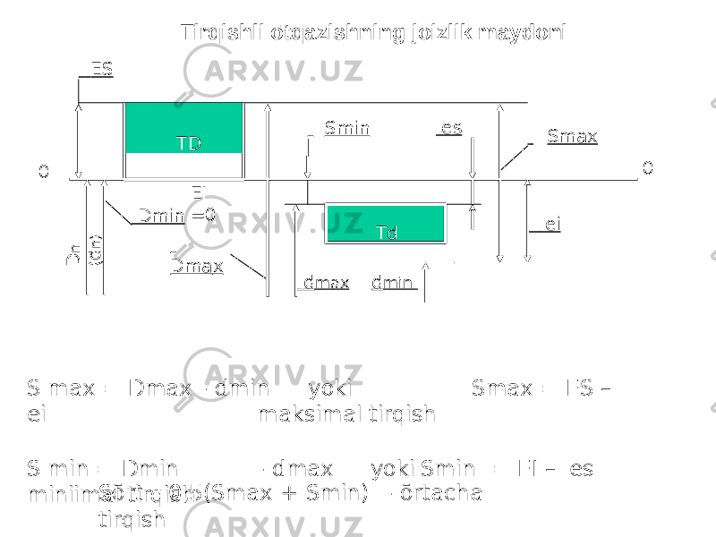 0 ES Smin Smax es Dmin Dm a x d max d min eiD n (d n)TD Td 0 EI =0Tirqishli ōtqazishning joizlik maydoni S max = Dmax - dmin yoki Smax = ES – ei maksimal tirqish S min = Dmin - dmax yoki Smin = EI – es miniimal tirqishSōrt =0,5(Smax + Smin) - ōrtacha tirqish 