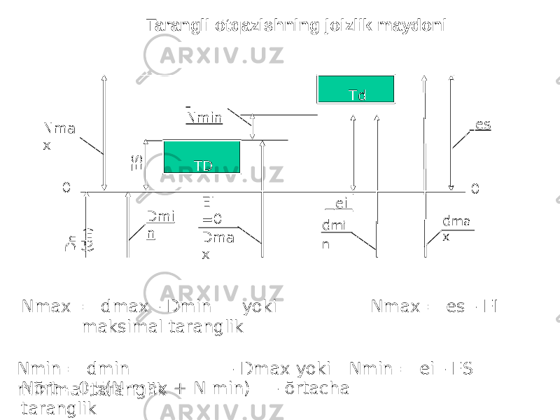 Tarangli ōtqazishning joizlik maydoni 0E SNm a x es Dm i n d ma x ei d mi n Td TD 0 Nm i n D n (d n) EI =0 Dm a x Nmax = dmax - Dmin yoki Nmax = es - EI maksimal taranglik Nmin = dmin - Dmax yoki Nmin = ei - ES minimal taranglikNōrt =0,5(N max + N min) - ōrtacha taranglik 