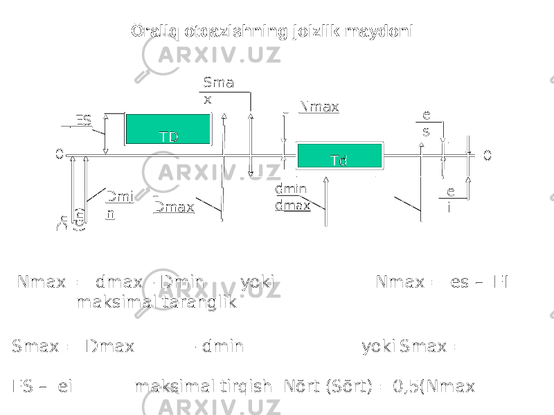 0 ES Nmax e s D ma x d m i n d max e iSma x Dm i n TdTD 0D n (d n)Ōraliq ōtqazishning joizlik maydoni Nmax = dmax - Dmin yoki Nmax = es – EI maksimal taranglik Smax = Dmax - dmin yoki Smax = ES – ei maksimal tirqish Nōrt (Sōrt) =0,5(Nmax + Smax) ōrtacha taranglik yoki tirqish 