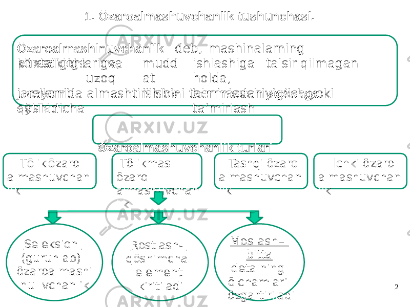 21. Ōzaroalmashuvchanlik tushunchasi. Ōzaroalmashinuvchanlik dеb, mashinalarning kōrsatkichlariga, puxtali gig a v a uz o q uzеllarni qōshimcha mudd at ishlov is hlash i ga ta&#39;s ir q i l m a gan h old a, bе r m a s da n yig ’ is h yoki ta ’ mirla shja rayon i da al mash tir i lishini ta&#39;min lovchi xossaga aytilad i . Ōzaroalmashuvchanlik turlari Tōlik ōzaro alma shuvch a n lik Seleksion (guruhlab) ō z a r oalmashi nu vchanlik Rostlash- qōshimcha element kiritiladi Moslash– bitta detalning ōlchamlari ōzgartiriladiTōlikmas ōzaro alma shuvch a n lik Tashqi ōzaro alma shuvch a n lik Ichki ōzaro alma shuvch a n lik 