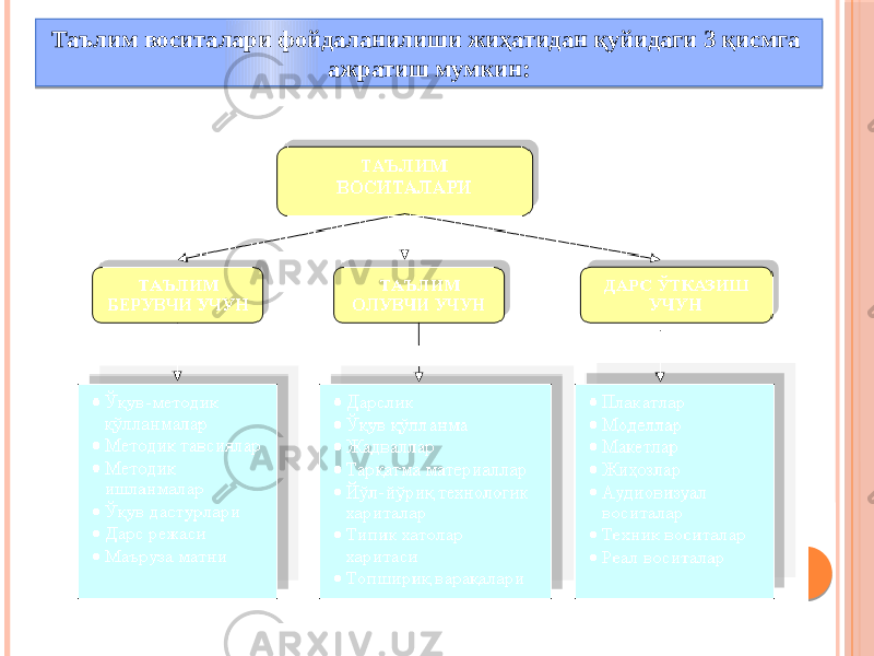 Таълим воситалари фойдаланилиши жиҳатидан қуйидаги 3 қисмга ажратиш мумкин: 01 0E 