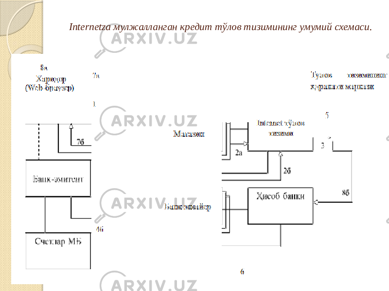 Internetza мулжалланган кредит тўлов тизимининг умумий схемаси. 