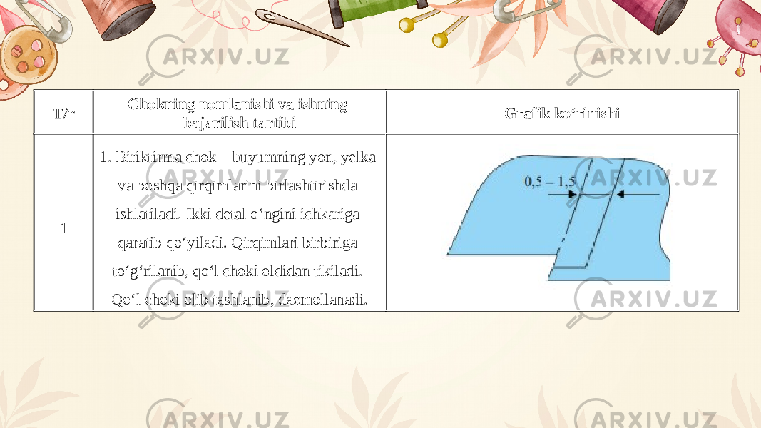 T/r Ch о kning n о ml а nishi v а ishning b а j а rilish t а rtibi Gr а fik ko‘rinishi 1 1. Biriktirm а ch о k – buyumning yon, y е lk а v а b о shq а qirqiml а rini birl а shtirishd а ishl а til а di. Ikki d е t а l o‘ngini ichk а rig а q а r а tib qo‘yil а di. Qirqiml а ri birbirig а to‘g‘ril а nib, qo‘l ch о ki о ldid а n tikil а di. Qo‘l ch о ki о lib t а shl а nib, d а zm о ll а n а di. 