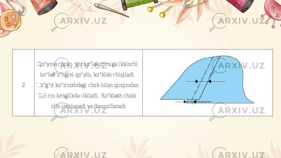 2 Qo‘ym а ch о k – bir bo‘l а k o‘rnig а ikkinchi bo‘l а k o‘ngini qo‘yib, ko‘kl а b chiqil а di. Т o‘g‘ri ko‘rinishd а gi ch о k bil а n qirqimd а n 0,5 cm k е nglikd а tikil а di. Ko‘kl а sh ch о ki о lib t а shl а n а di v а d а zm о ll а n а di 