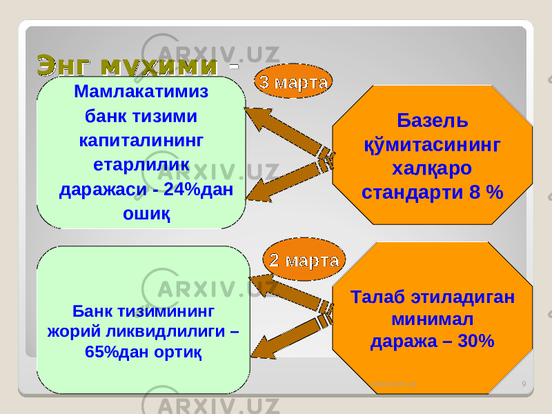 Энг муҳими Энг муҳими -- 9Мамлакатимиз банк тизими капиталининг е тарлилик даражаси - 24%дан ошиқ Банк тизимининг жорий ликвидлилиги – 65%дан ортиқ Базель қўмитасининг халқаро стандарти 8 % Талаб этиладиган минимал даража – 30%2 марта3 марта www.arxiv.uz 