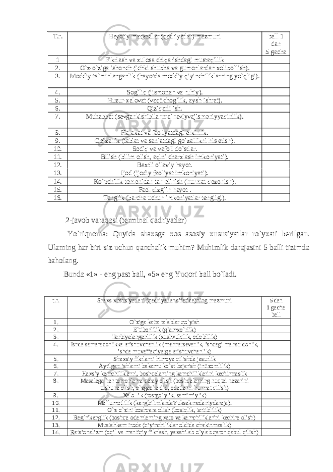 T .r. H ayotiy ma q sadlar ( q adriyatlar) mazmuni ball 1 dan 5 gacha 1 Fikrlash va xulosa chi q arishdagi musta q illik 2. O` z- o` ziga ishonch (ichki shub h a va gumonlardan xolib o` lish). 3. Moddiy ta`minlanganlik ( h ayotda moddiy q iyinchiliklarning y o`q ligi). 4. So g` li q (jismonan va ru h iy). 5. H uzur-xalovat (va q ticho g` lik, aysh-ishrat). 6. Q izi q arli ish. 7. Mu h abbat ( sevgankishibilanma ` naviyvajismoniyya q inlik ). 8. H arakat va faoliyatdagi erkinlik. 9. G o` zallik (tabiat va san`atdagi g o` zallikni h is etish). 10. Sodi q va vafoli d o` stlar. 11. Bilish (bilim olish, a q lni charxlash imkoniyati). 12. Baxtli oilaviy h ayot. 13. Ijod (ijodiy faoliyat imkoniyati). 14. K o` pchilik tomonidan tan olinish ( h urmat q ozonish). 15. Faol q iz g` in h ayot . 16. Tenglik (barcha uchun imkoniyatlar tengligi). 2-j a vob vara q asi (terminal q adriyatlar) Y o` ri q noma: Q uyida shaxsga xos asosiy xususiyatlar r o` yxati berilgan. Ularning h ar biri siz uchun q anchalik mu h im? Mu h imlik darajasini 5 balli tizimda b ah olang. Bunda «1» - eng past ball, «5» eng Yu q ori ball b o` ladi. t.r. Shaxs xususiyatlari ( q adriyatlar sifatida)ning mazmuni 5 dan 1 gacha ball 1. O` ziga katta talablar qo` yish 2. E`tiborlilik ( g` amx o` rlik) 3. Tarbiyalanganlilik (xushxul q lik, odoblilik) 4. Ishda samaradorlikka erishuvchanlik (me h natsevarlik, ishdagi ma h suldorlik, ishda muvaffa q iyatga erishuvchanlik) 5. S h axsiy fikrlarni h imoya q ilishda jasurlik 6. Aytilgan ishlarni bekamu k o` st bajarish (intizomlilik) 7. Haxsiy kamchiliklarni, bosh q alarning kamchiliklarini kechirmaslik 8. Masalaga h ar tomonlama q aray olish (bosh q alarning nu q tai nazarini tushuna olish, o` zgacha did, odatlarni h urmat q ilish) 9. Xalollik (rostg o` ylik, samimiylik) 10. Ma ` lumotlilik ( kengbilimlardaYuksakmadaniydaraja ). 11. O` z- o` zini bosh q ara olish (bosi q lik, tartiblilik) 12. Ba g` rikenglik (bosh q a odamlarning xato va kamchiliklarini kechira olish) 13. Musta h kam iroda ( q iyinchiliklar oldida chekinmaslik) 14. Ratsionalizm (o q il va mantiqiy fikrlash, yaxshilab o` ylab q aror q abul q ilish) 