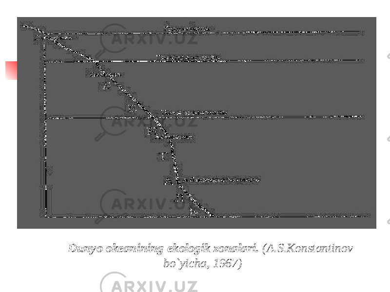  Dunyo okeanining ekologik zonalari. (A.S.Konstantinov bo`yicha, 1967) 