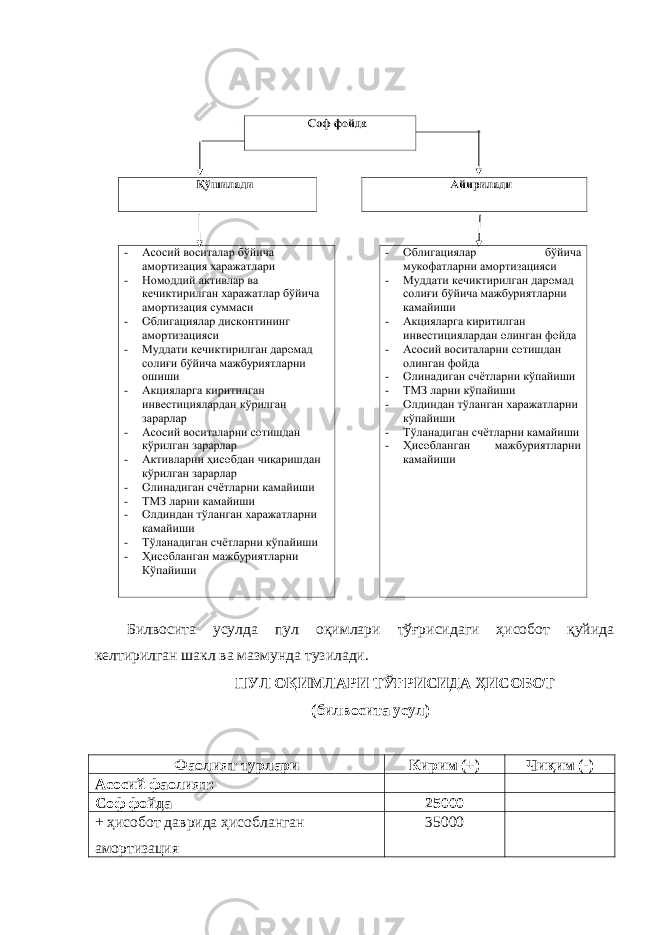 Билвосита усулда пул оқимлари тўғрисидаги ҳисобот қуйида келтирилган шакл ва мазмунда тузилади. ПУЛ ОҚИМЛАРИ ТЎҒРИСИДА ҲИСОБОТ (билвосита усул) Фаолият турлари Кирим (+) Чиқим (-) Асосий фаолият: Соф фойда 25000 + ҳисобот даврида ҳисобланган амортизация 35000 