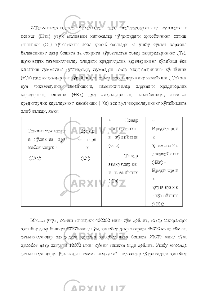 2.Таъминотчиларга ўтказилган пул маблағларининг суммасини топиш (Пчт) учун молиявий натижалар тўғрисидаги ҳисоботнинг сотиш таннархи (Ст) кўрсаткичи асос қилиб олинади ва ушбу сумма корхона балансининг давр бошига ва охирига кўрсатилган товар заҳираларининг (Тз), шунингдек таъминотчилар олидиги кредиторлик қарзларининг кўпайиш ёки камайиш суммасига тузатилади, жумладан товар заҳираларининг кўпайиши (+Тз) пул чиқимларини кўпайишига, товар заҳираларининг камайиши (-Тз) эса пул чиқимларини камайишига, таъминотчилар олдидаги кредиторлик қарзларнинг ошиши (+Кқ) пул чиқимларининг камайишига, аксинча кредиторлик қарзларнинг камайиши (-Кқ) эса пул чиқимларининг кўпайишига олиб келади, яъни: Таъминотчиларг а тўланган пул маблағлари = (Пчт) Сотиш таннарх и (Ст) + Товар заҳираларин и кўпайиши (+Тз) - Товар заҳираларин и камайиши (-Тз) + Кредиторли к қарзларнин г камайиши (-Кқ) - Кредиторли к қарзларнин г кўпайиши (+Кқ) Мисол учун, сотиш таннархи 400000 минг сўм дейлик, товар захиралари ҳисобот давр бошига 60000 минг сўм, ҳисобот давр охирига 55000 минг сўмни, таъминотчилар олидидаги қарзлар ҳисобот давр бошига 20000 минг сўм, ҳисобот давр охирига 10000 минг сўмни ташкил этди дейлик. Ушбу мисолда таъминотчиларга ўтказилган сумма молиявий натижалар тўғрисидаги ҳисобот 