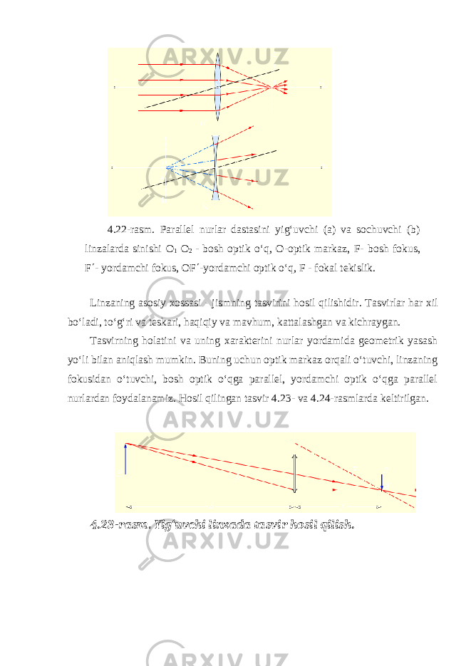 4.22-rasm. Parallel nurlar dastasini yig‘uvchi (a) va sochuvchi (b) linzalarda sinishi O 1 O 2 - bosh optik o‘q, O -optik markaz, F - bosh fokus, F  - yordamchi fokus, OF  -yordamchi optik o‘q, F - fokal tekislik. Linzaning asosiy xossasi - jismning tasvirini hosil qilishidir. Tasvirlar har xil bo‘ladi, to‘g‘ri va teskari, haqiqiy va mavhum, kattalashgan va kichraygan. Tasvirning holatini va uning xarakterini nurlar yordamida geometrik yasash yo‘li bilan aniqlash mumkin. Buning uchun optik markaz orqali o‘tuvchi, linzaning fokusidan o‘tuvchi, bosh optik o‘qga parallel, yordamchi optik o‘qga parallel nurlardan foydalanamiz. Hosil qilingan tasvir 4.23- va 4.24-rasmlarda keltirilgan. 4.23-rasm. Yig‘uvchi linzada tasvir hosil qilish. 